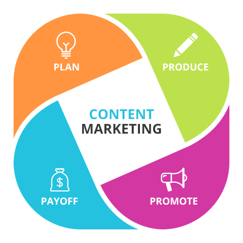 The Importance of Content Marketing
